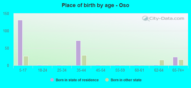Place of birth by age -  Oso