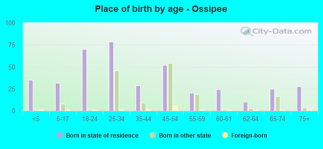 Place of birth by age -  Ossipee