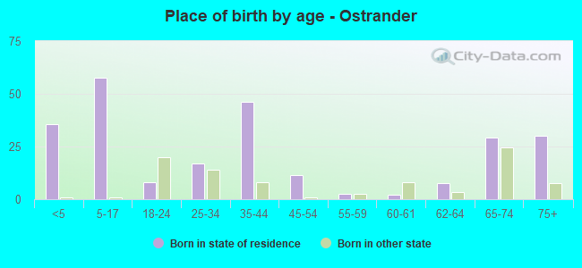 Place of birth by age -  Ostrander