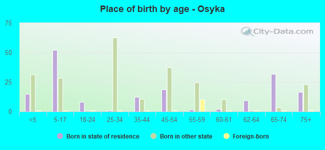 Place of birth by age -  Osyka