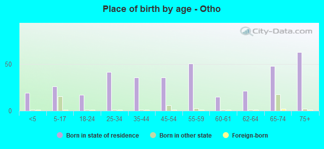Place of birth by age -  Otho