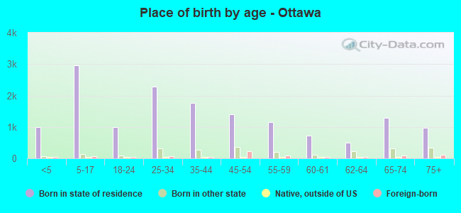 Place of birth by age -  Ottawa