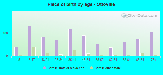Place of birth by age -  Ottoville