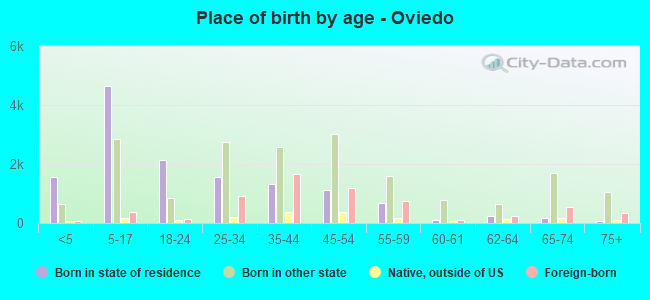 Place of birth by age -  Oviedo