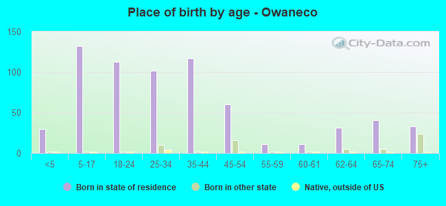 Place of birth by age -  Owaneco