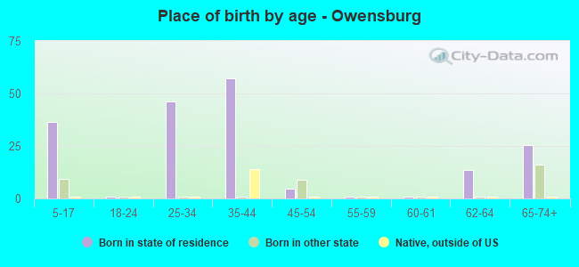 Place of birth by age -  Owensburg