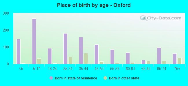 Place of birth by age -  Oxford