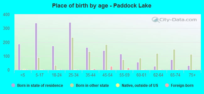Place of birth by age -  Paddock Lake
