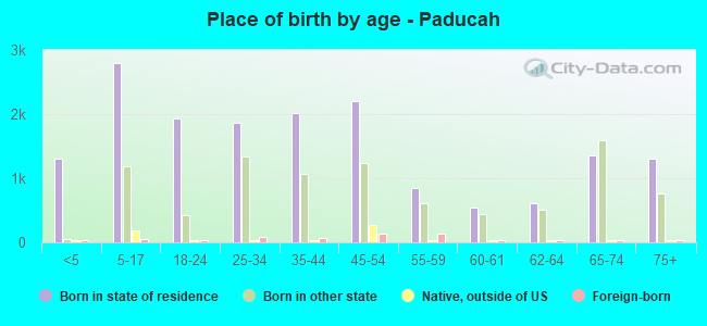Place of birth by age -  Paducah