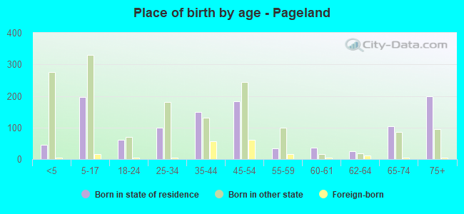Place of birth by age -  Pageland