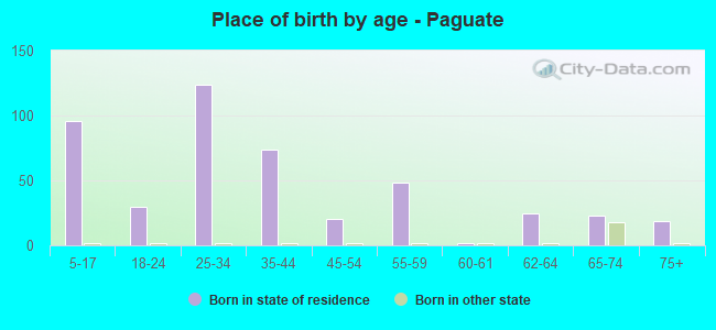 Place of birth by age -  Paguate