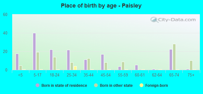 Place of birth by age -  Paisley