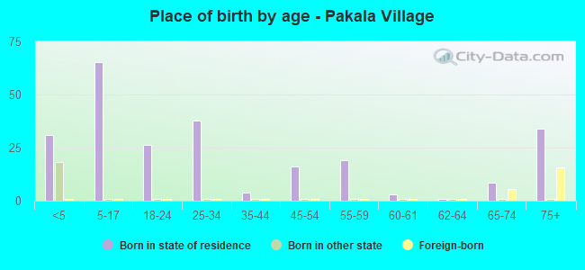 Place of birth by age -  Pakala Village