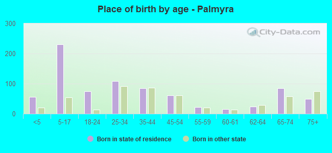 Place of birth by age -  Palmyra