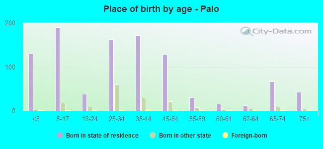 Place of birth by age -  Palo