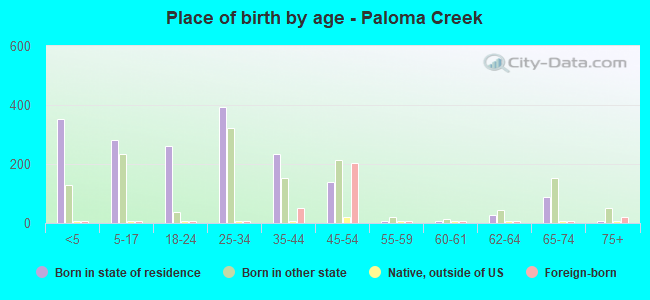 Place of birth by age -  Paloma Creek