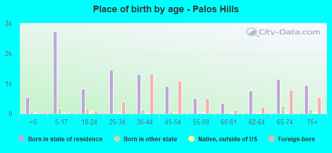 Place of birth by age -  Palos Hills