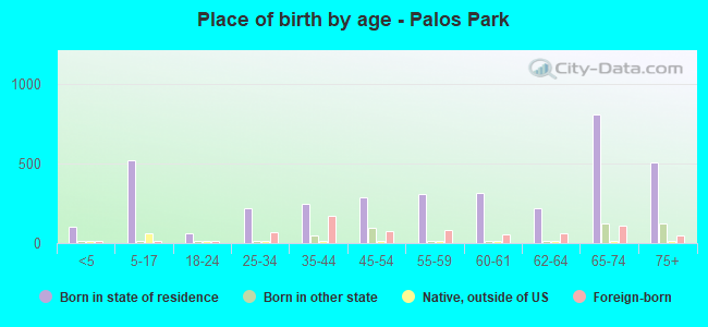 Place of birth by age -  Palos Park