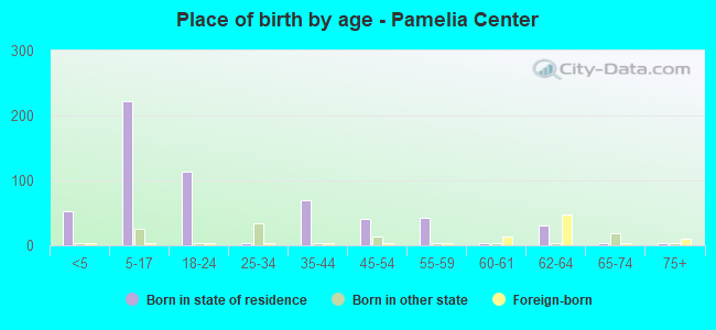 Place of birth by age -  Pamelia Center