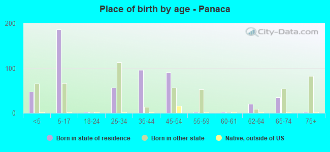 Place of birth by age -  Panaca