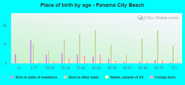 Place of birth by age -  Panama City Beach