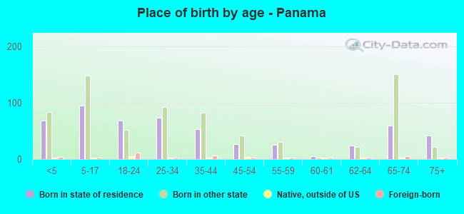 Place of birth by age -  Panama