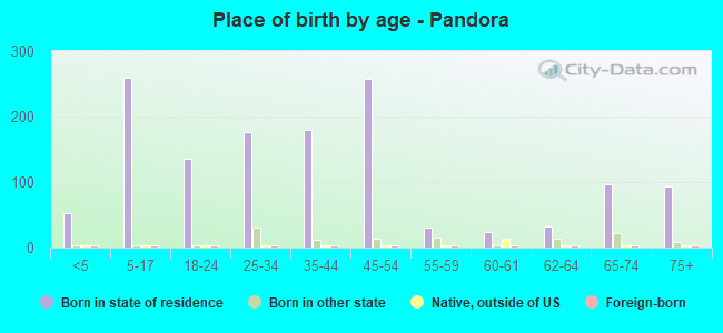 Place of birth by age -  Pandora
