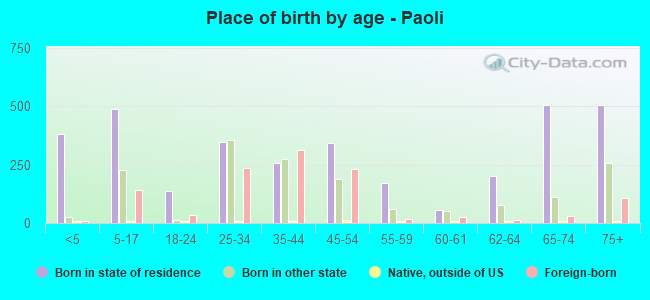Place of birth by age -  Paoli