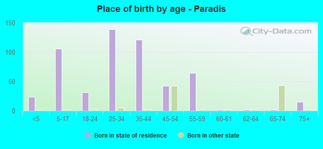 Place of birth by age -  Paradis