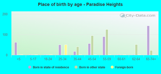 Place of birth by age -  Paradise Heights