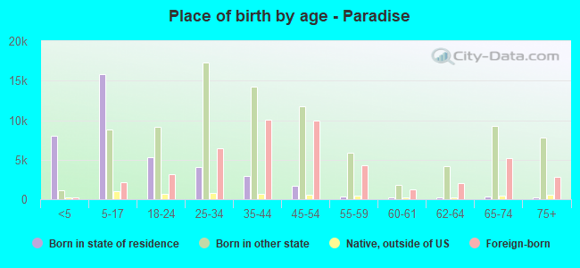 Place of birth by age -  Paradise