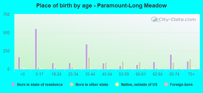 Place of birth by age -  Paramount-Long Meadow
