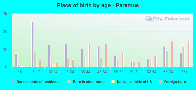 Place of birth by age -  Paramus
