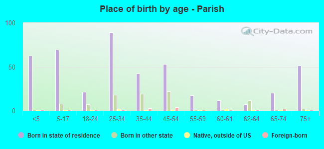 Place of birth by age -  Parish