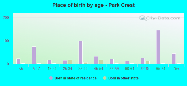 Place of birth by age -  Park Crest