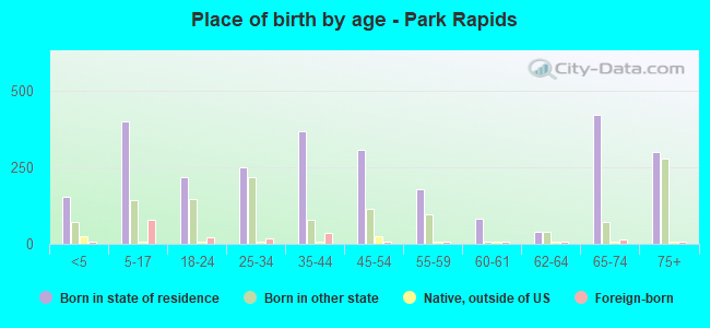 Place of birth by age -  Park Rapids