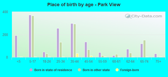 Place of birth by age -  Park View