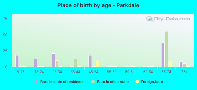 Place of birth by age -  Parkdale