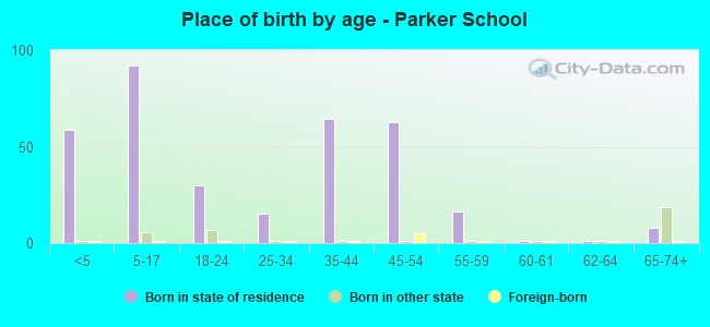 Place of birth by age -  Parker School