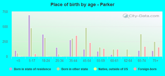 Place of birth by age -  Parker