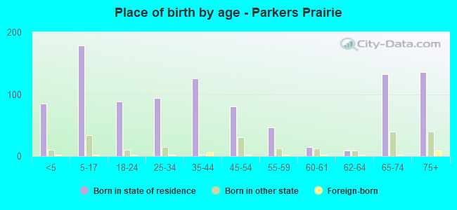 Place of birth by age -  Parkers Prairie