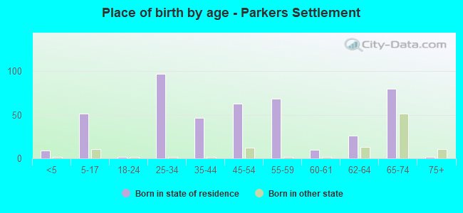 Place of birth by age -  Parkers Settlement