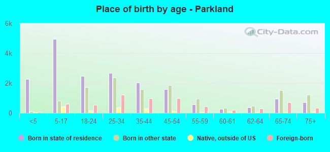 Place of birth by age -  Parkland