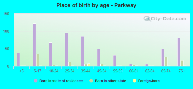 Place of birth by age -  Parkway