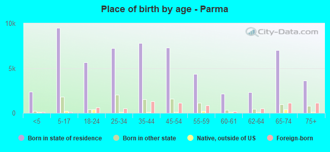 Place of birth by age -  Parma
