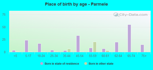 Place of birth by age -  Parmele