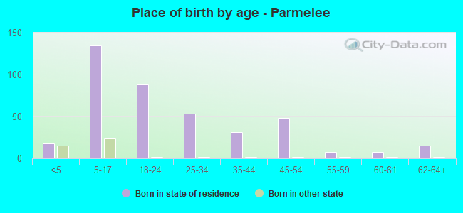 Place of birth by age -  Parmelee