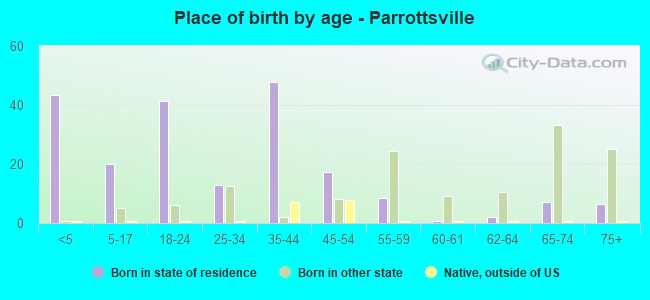 Place of birth by age -  Parrottsville