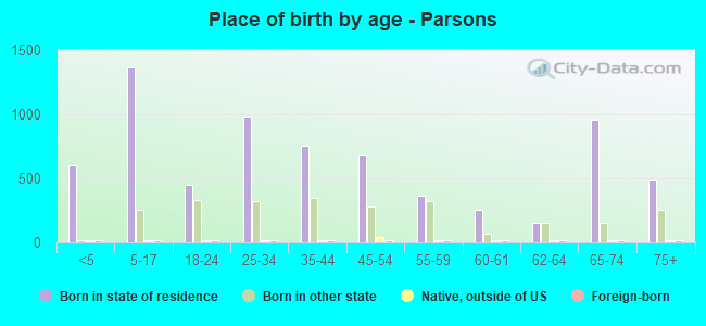 Place of birth by age -  Parsons