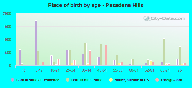 Place of birth by age -  Pasadena Hills